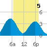 Cumberland tide chart for Saturday, April 5, 2025