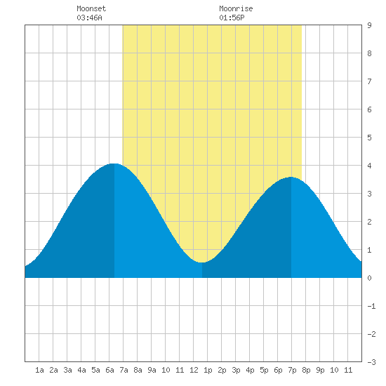 Cumberland tide chart for Sunday, April 6, 2025