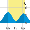 Cumberland tide chart for Sunday, April 6, 2025