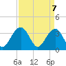 Cumberland tide chart for Monday, April 7, 2025