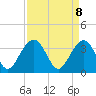 Cumberland tide chart for Tuesday, April 8, 2025