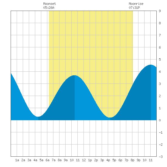 Cumberland tide chart for Sunday, May 11, 2025