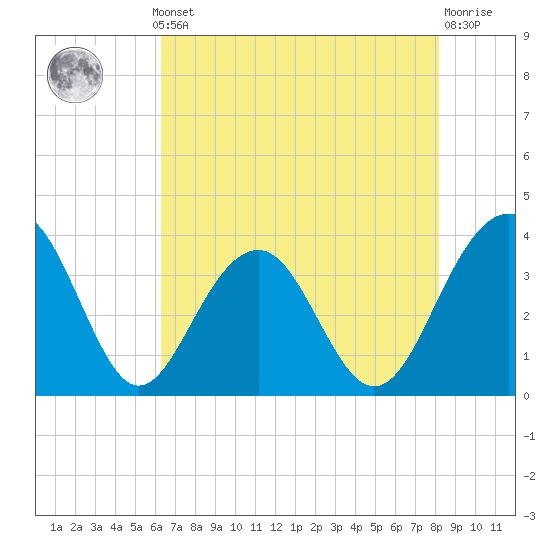Cumberland tide chart for Monday, May 12, 2025