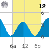 Cumberland tide chart for Monday, May 12, 2025