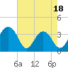 Cumberland tide chart for Sunday, May 18, 2025