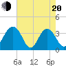 Cumberland tide chart for Tuesday, May 20, 2025