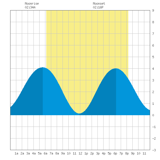 Cumberland tide chart for Wednesday, May 21, 2025
