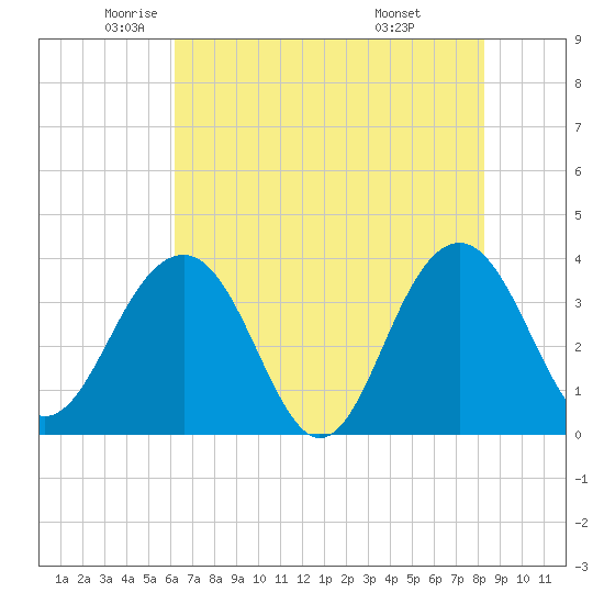 Cumberland tide chart for Thursday, May 22, 2025
