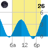 Cumberland tide chart for Monday, May 26, 2025