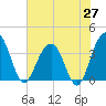 Cumberland tide chart for Tuesday, May 27, 2025
