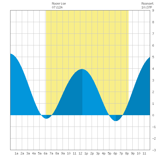 Cumberland tide chart for Wednesday, May 28, 2025