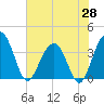 Cumberland tide chart for Wednesday, May 28, 2025
