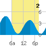 Cumberland tide chart for Friday, May 2, 2025