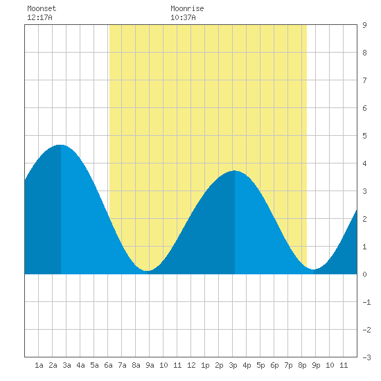 Cumberland tide chart for Saturday, May 31, 2025