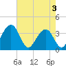 Cumberland tide chart for Saturday, May 3, 2025