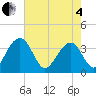 Cumberland tide chart for Sunday, May 4, 2025