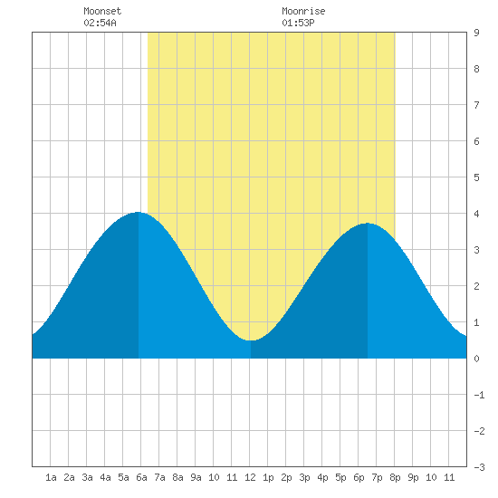 Cumberland tide chart for Monday, May 5, 2025