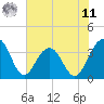 Cumberland tide chart for Wednesday, June 11, 2025