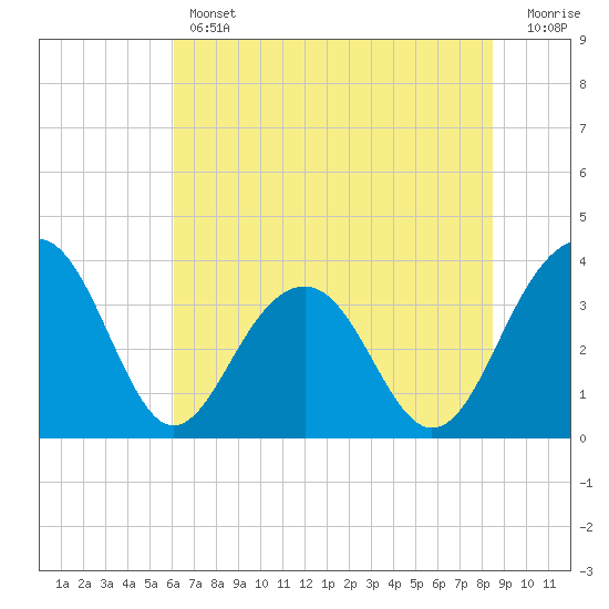 Cumberland tide chart for Thursday, June 12, 2025