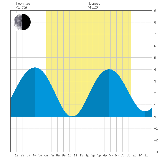 Cumberland tide chart for Wednesday, June 18, 2025