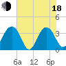Cumberland tide chart for Wednesday, June 18, 2025