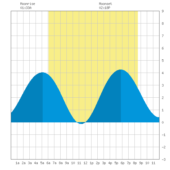 Cumberland tide chart for Thursday, June 19, 2025