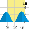 Cumberland tide chart for Thursday, June 19, 2025
