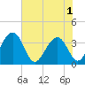 Cumberland tide chart for Sunday, June 1, 2025