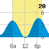 Cumberland tide chart for Friday, June 20, 2025