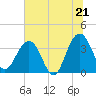 Cumberland tide chart for Saturday, June 21, 2025