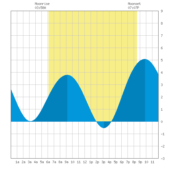 Cumberland tide chart for Monday, June 23, 2025
