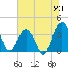 Cumberland tide chart for Monday, June 23, 2025