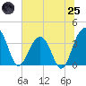 Cumberland tide chart for Wednesday, June 25, 2025