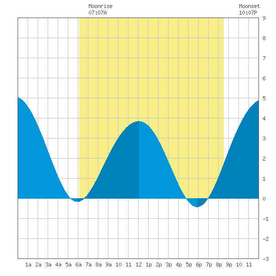 Cumberland tide chart for Thursday, June 26, 2025