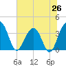 Cumberland tide chart for Thursday, June 26, 2025