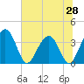 Cumberland tide chart for Saturday, June 28, 2025