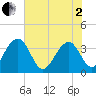 Cumberland tide chart for Monday, June 2, 2025