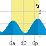 Cumberland tide chart for Thursday, June 5, 2025