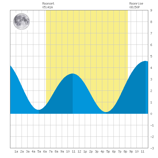Cumberland tide chart for Thursday, July 10, 2025