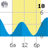 Cumberland tide chart for Thursday, July 10, 2025