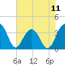 Cumberland tide chart for Friday, July 11, 2025