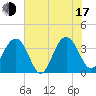 Cumberland tide chart for Thursday, July 17, 2025