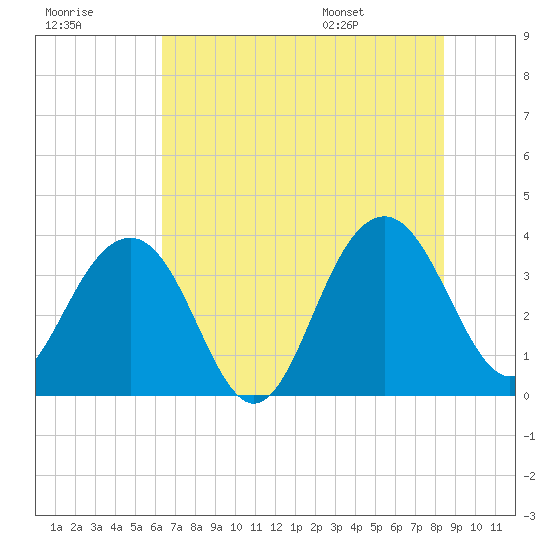 Cumberland tide chart for Friday, July 18, 2025