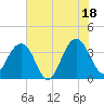 Cumberland tide chart for Friday, July 18, 2025