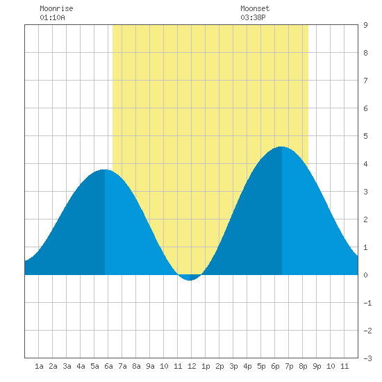 Cumberland tide chart for Saturday, July 19, 2025