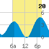 Cumberland tide chart for Sunday, July 20, 2025