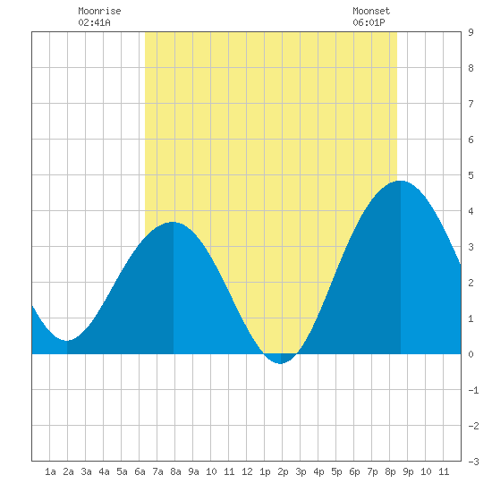 Cumberland tide chart for Monday, July 21, 2025