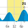 Cumberland tide chart for Monday, July 21, 2025
