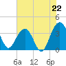 Cumberland tide chart for Tuesday, July 22, 2025