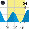 Cumberland tide chart for Thursday, July 24, 2025